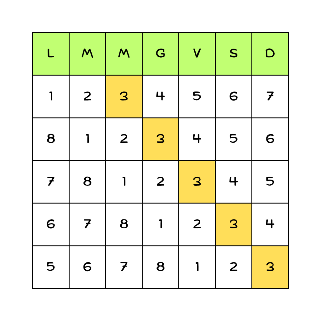 Data del Compleanno e aritmetica modulare